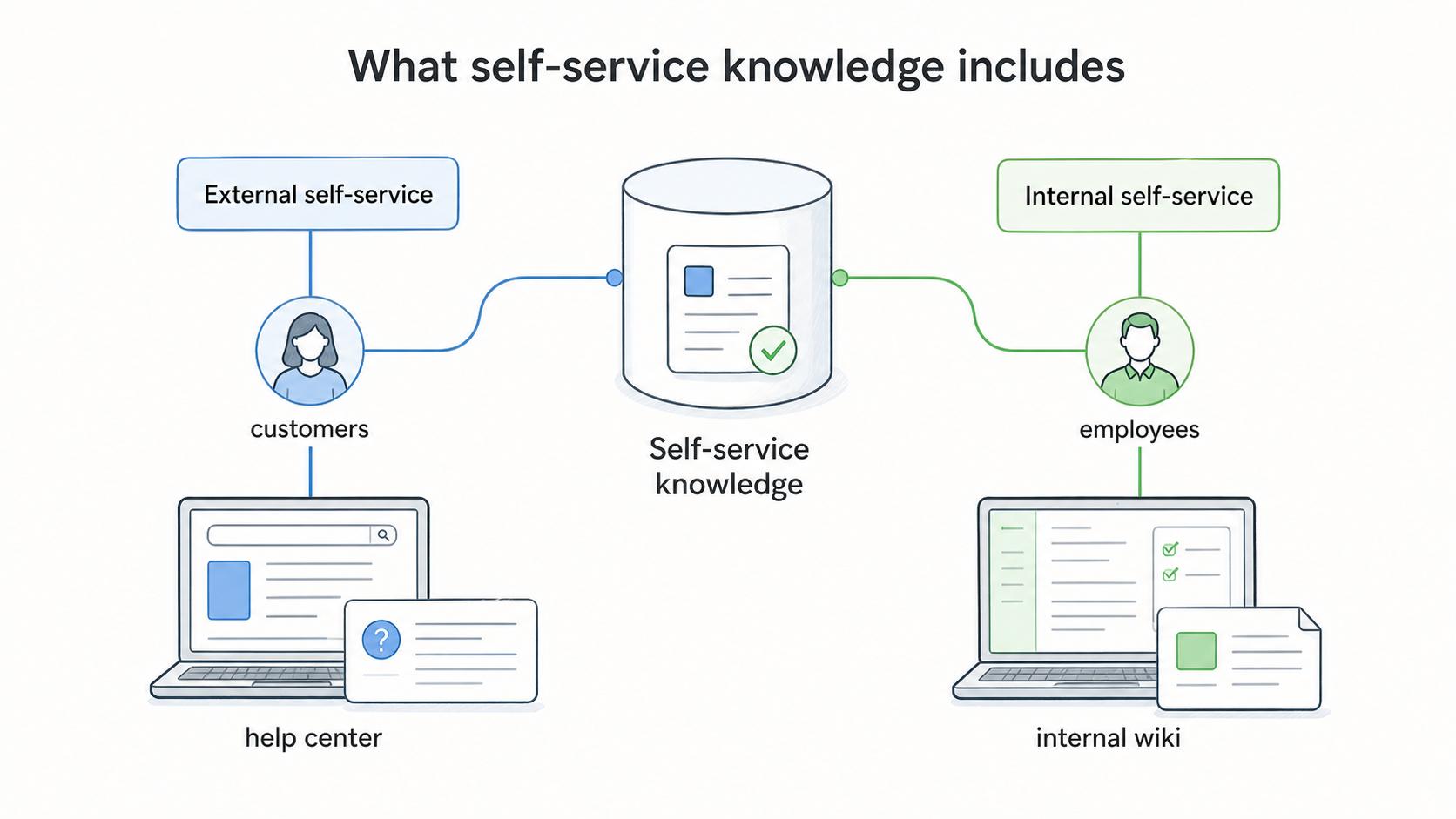 Diagram showing external and internal self-service knowledge formats.