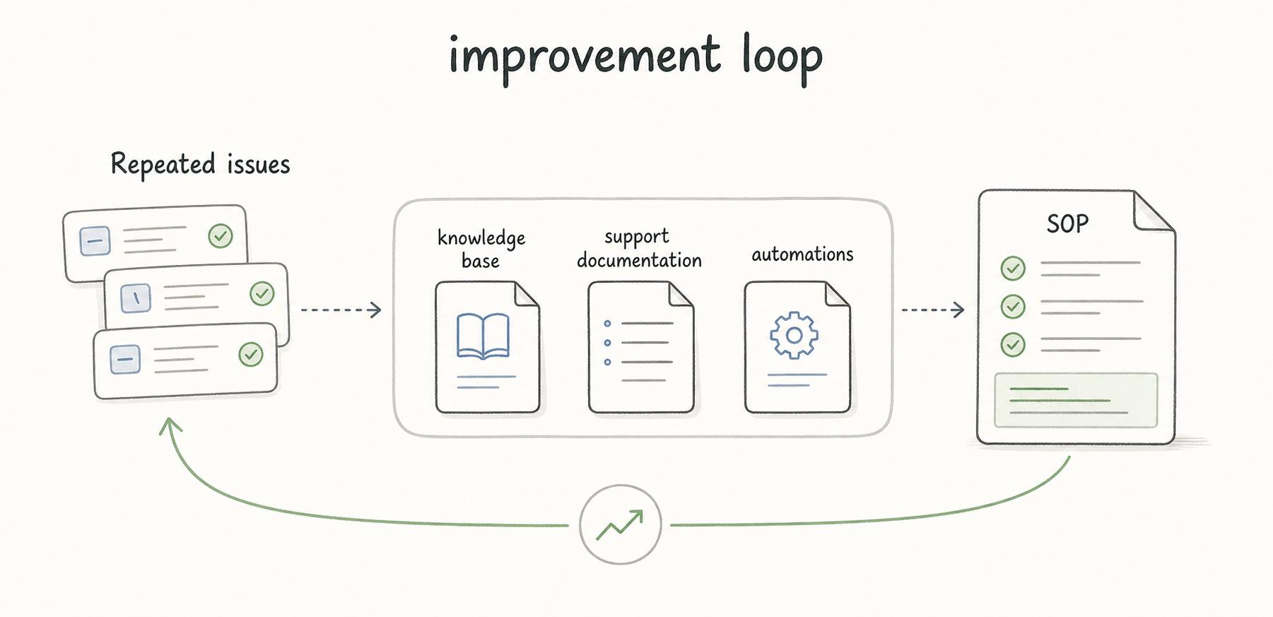 Service desk SOPs should feed repeated issues back into support documentation, automations, and procedure updates.