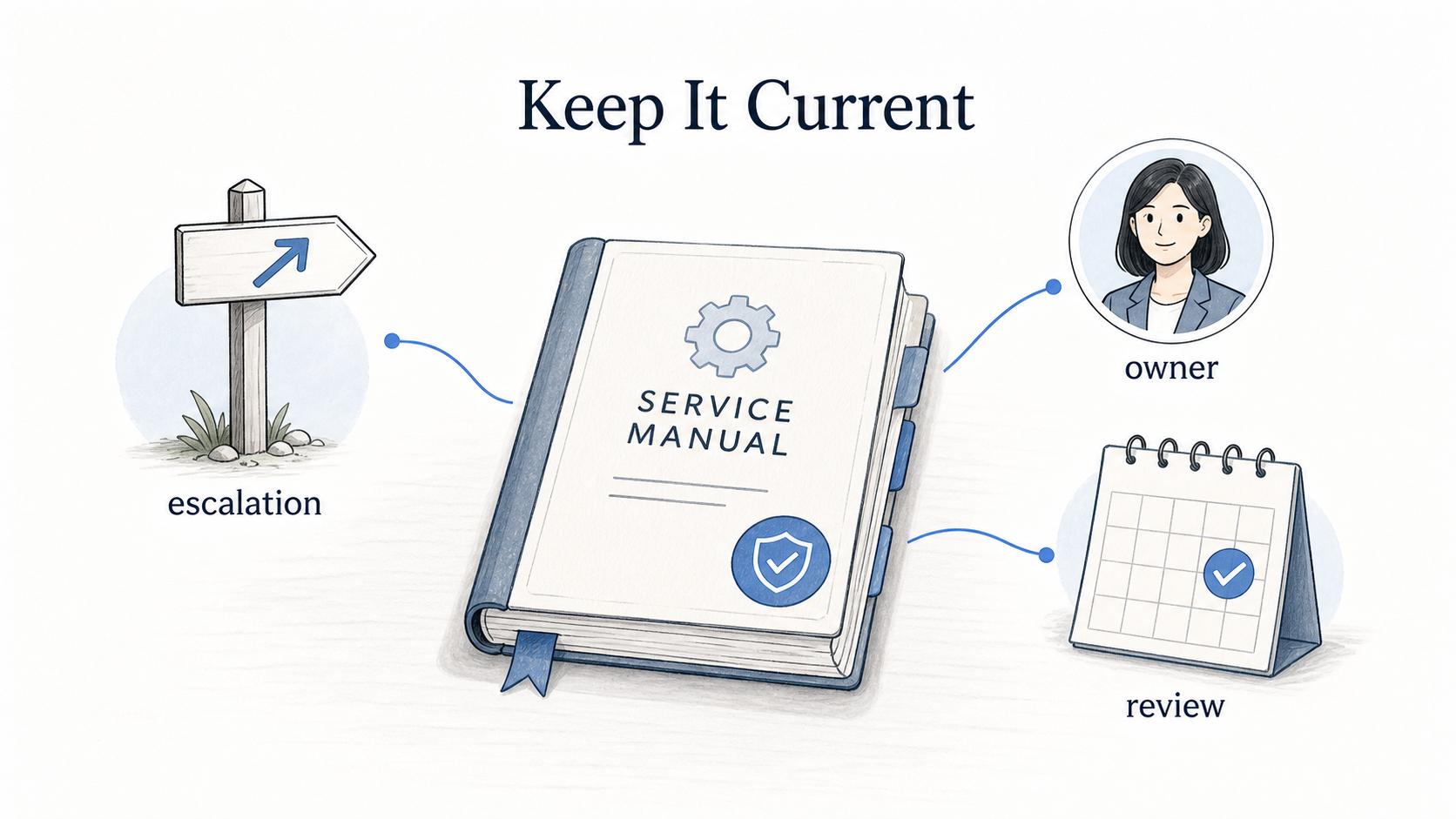 Service manuals are useful for troubleshooting, IT help desk work, maintenance, field service, facilities, repair, administration, and escalation paths.
