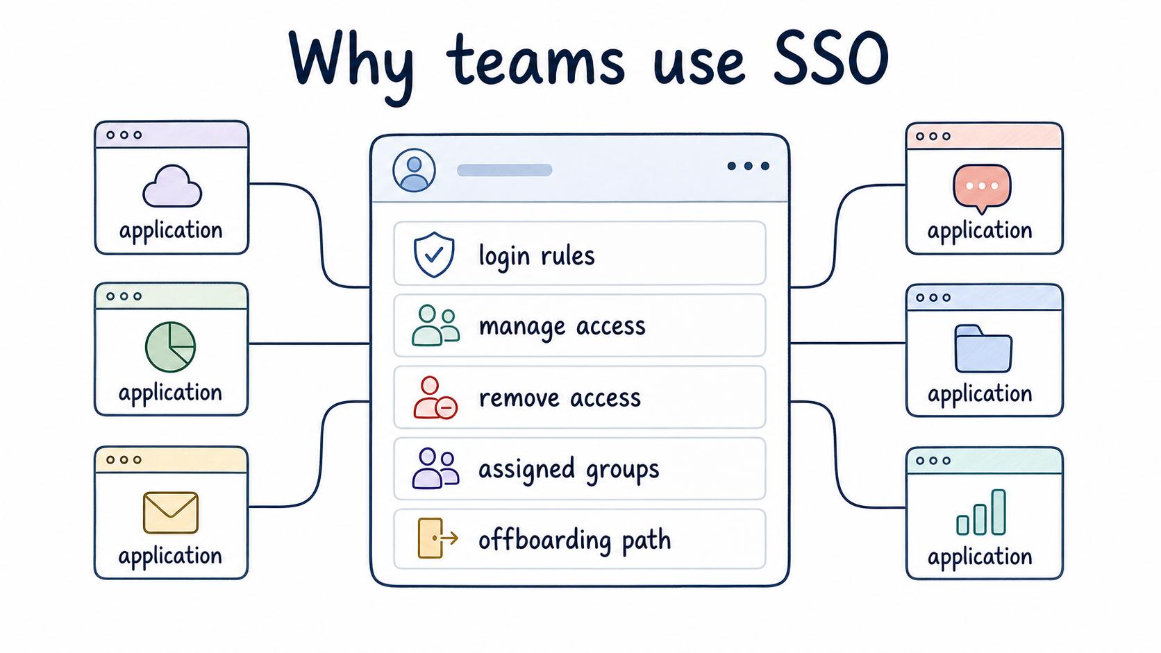 SSO centralizes login rules, group-based access, and offboarding across connected business apps.