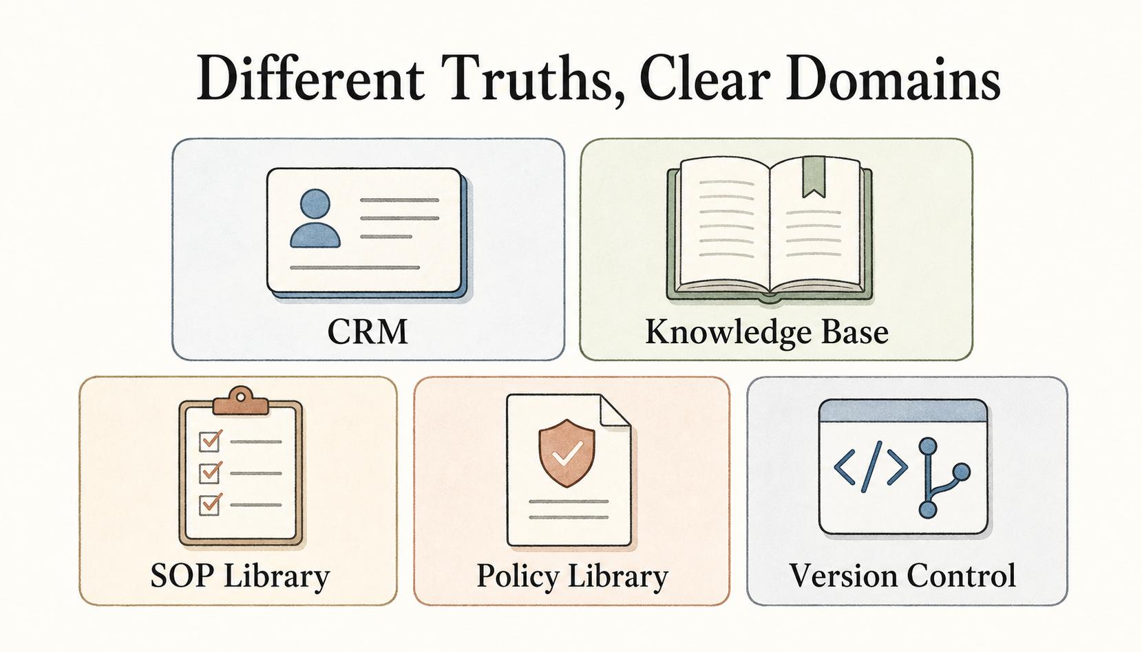 Different teams can rely on different authoritative systems, as long as each system owns a clear domain.