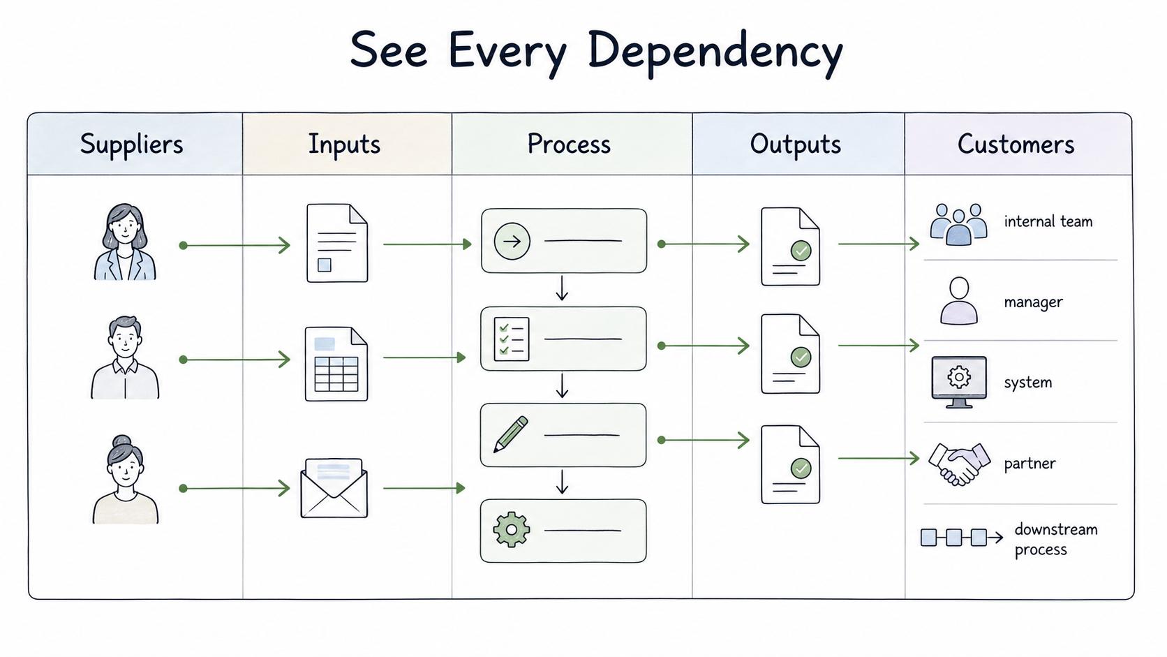 SIPOC makes dependencies visible across suppliers, inputs, process steps, outputs, and every customer who depends on the result.