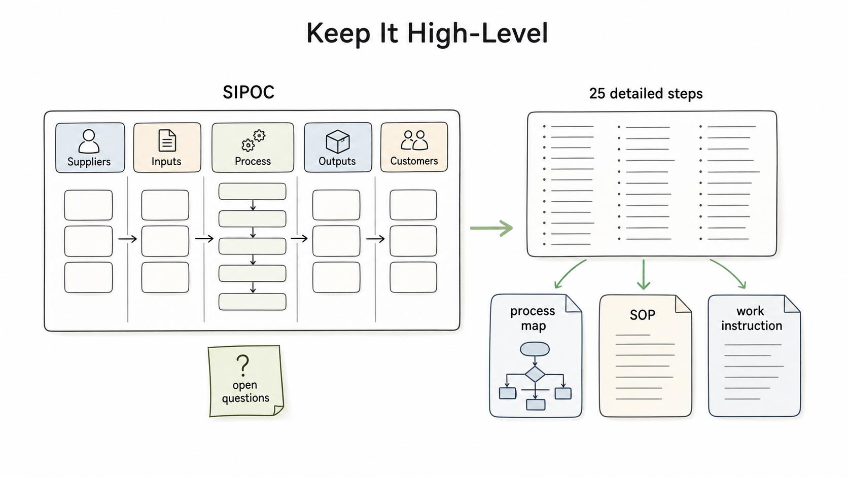 Keep the SIPOC high-level. Move detailed steps into a process map, SOP, or work instruction.