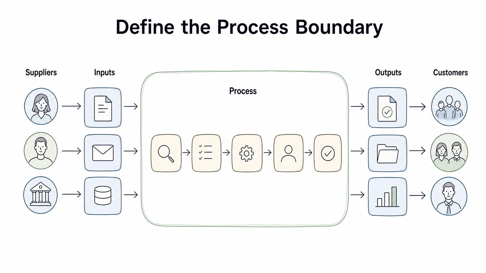A SIPOC defines the process boundary by showing suppliers, inputs, the process, outputs, and customers in one view.