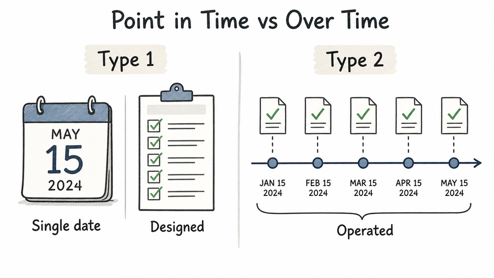 Diagram comparing SOC 2 Type 1 point-in-time control design with SOC 2 Type 2 operating effectiveness over a period.