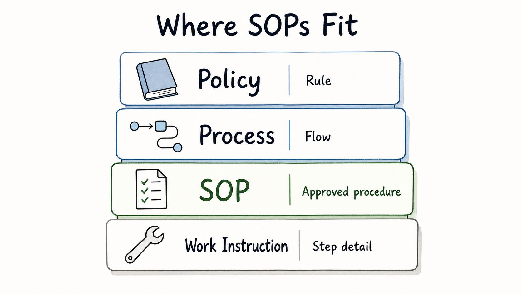 Diagram comparing policies, processes, SOPs, and work instructions.