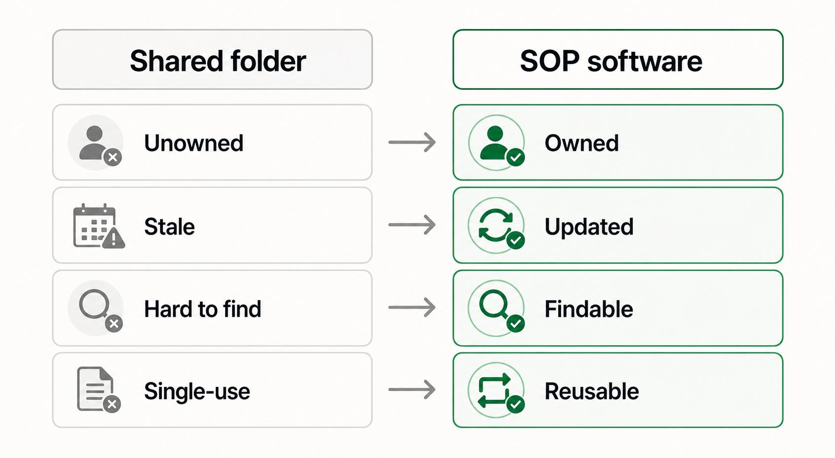 A diagram comparing a shared document folder with SOP software