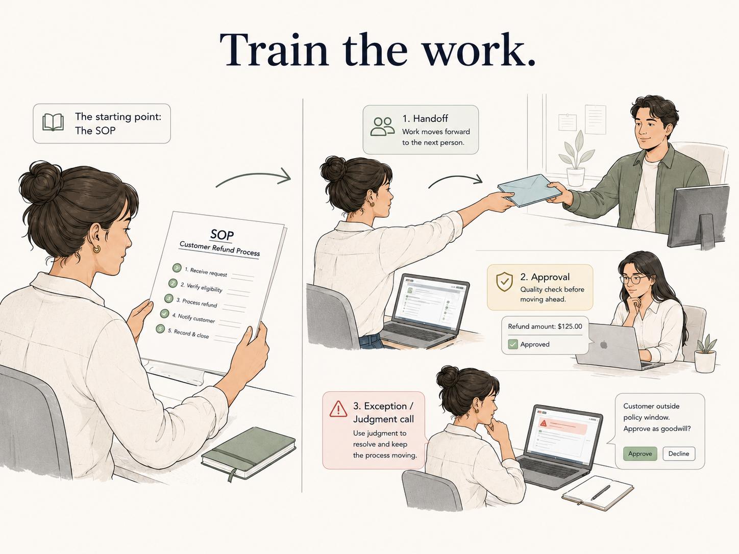 Diagram showing SOP training starting with the procedure while learners need to understand the work.