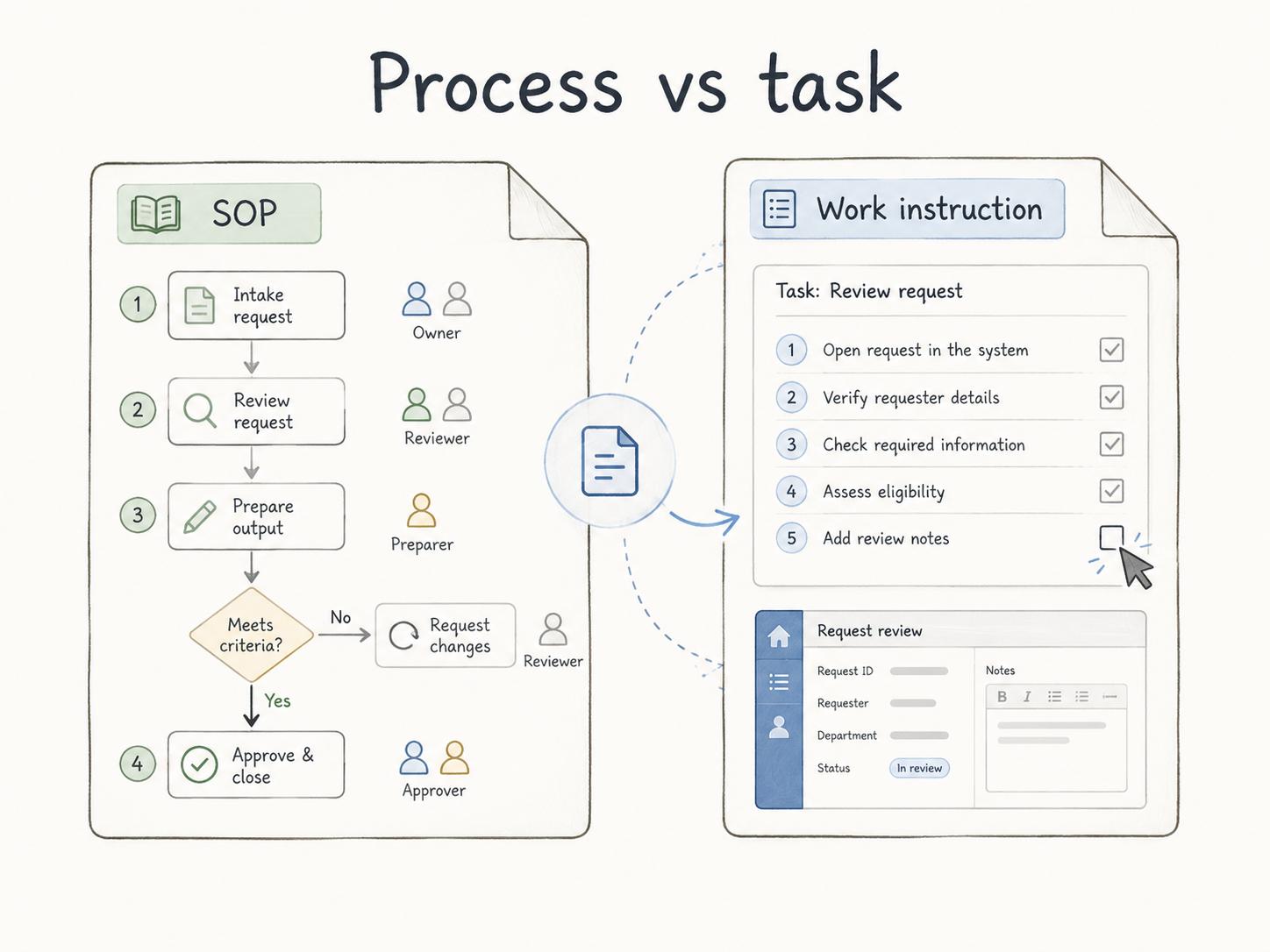 Diagram showing an SOP mapping a process and a work instruction giving task-level steps inside it.