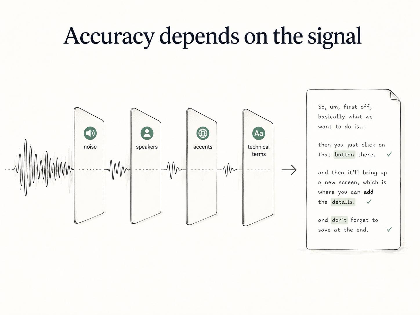 Diagram showing speech-to-text accuracy affected by noise, multiple speakers, accents, and technical terms.