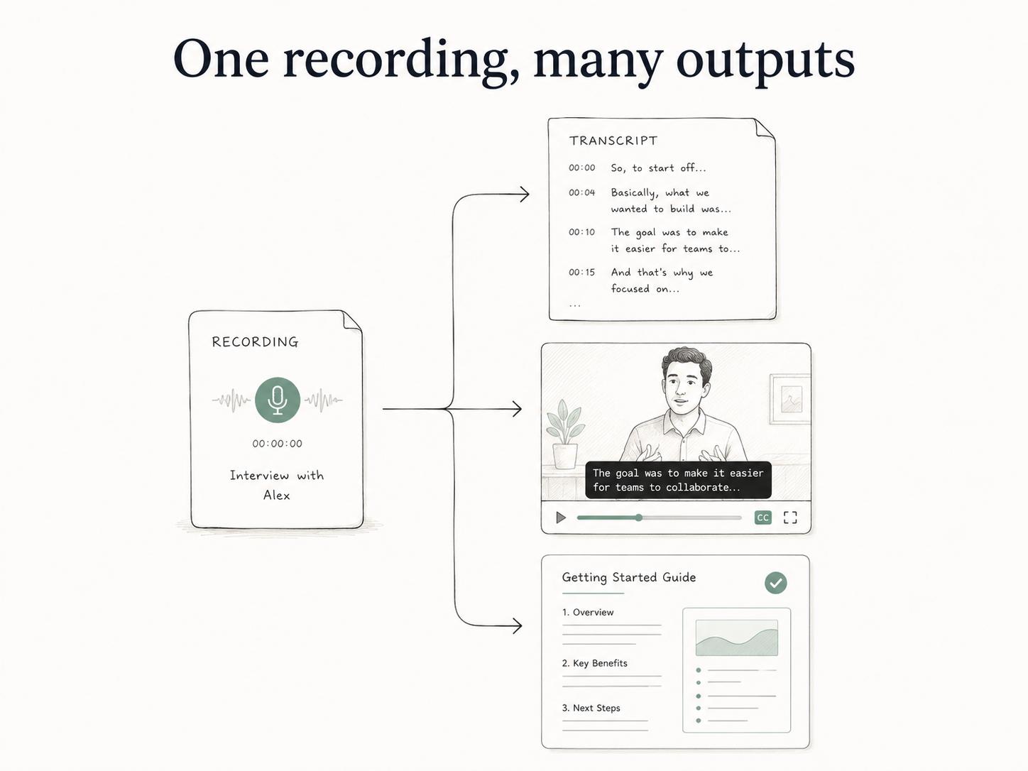 Diagram showing one recording becoming a transcript, captioned video, and polished guide.