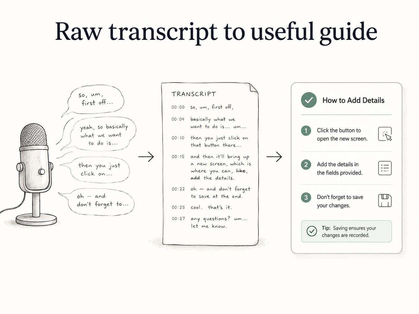Diagram showing a transcript becoming clear steps, examples, warnings, and context.