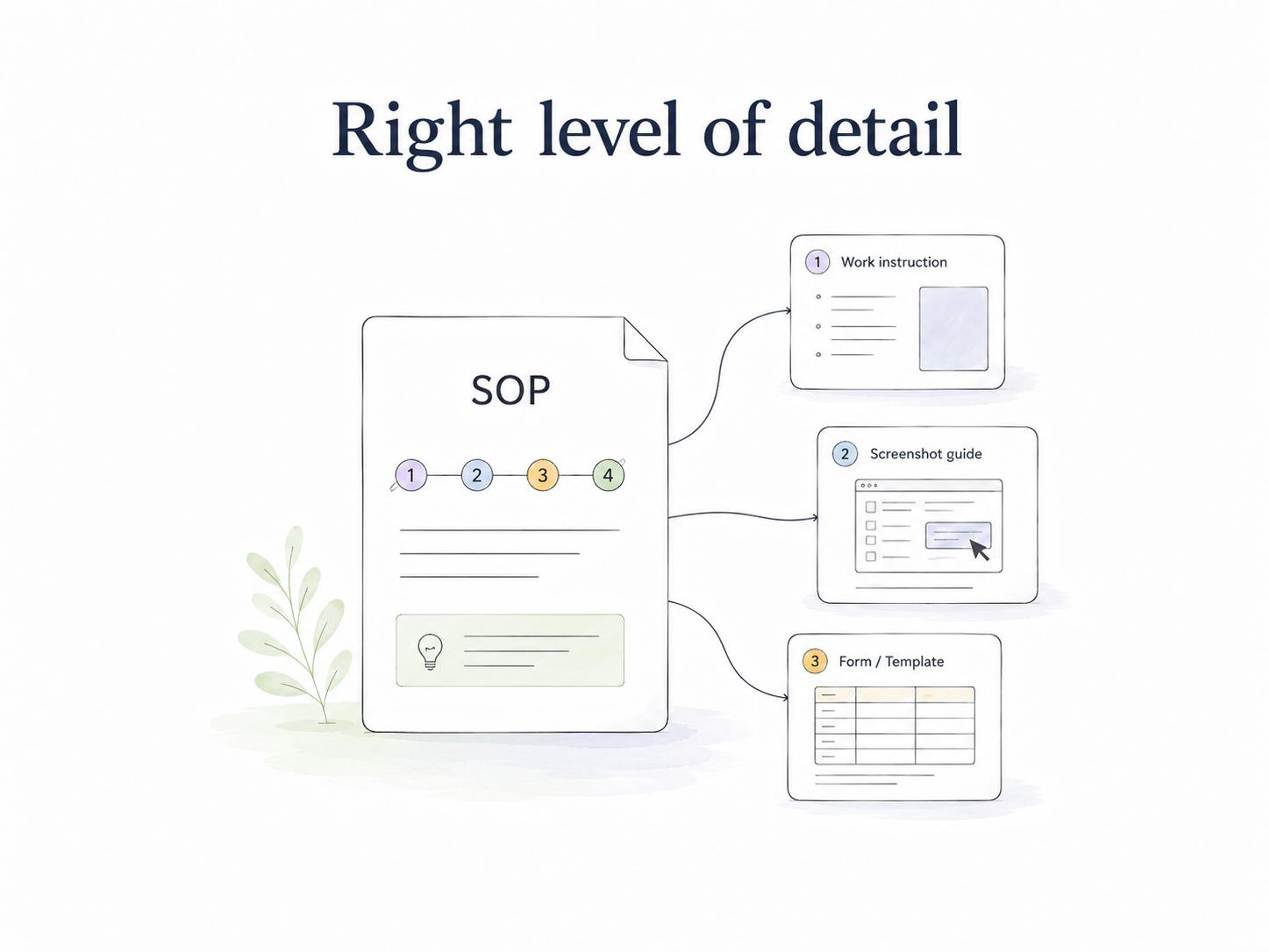 Diagram showing an SOP linking to work instructions, screenshot guides, forms, and templates when more detail is needed.