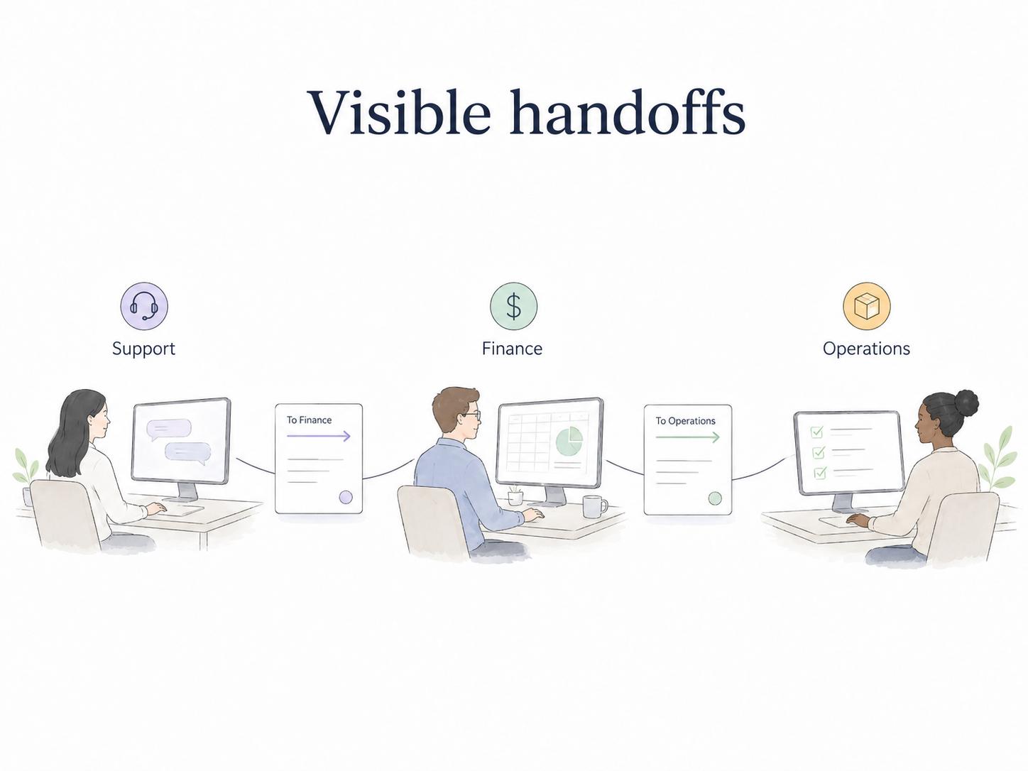 Diagram showing an SOP clarifying handoffs between support, finance, operations, and other teams.