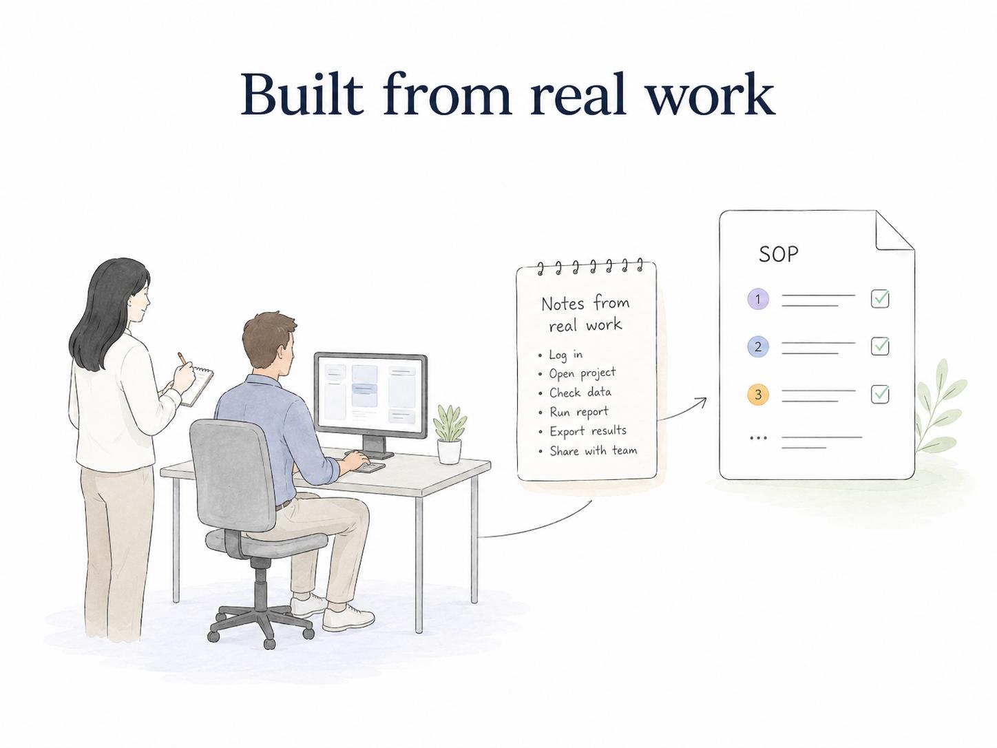 Diagram showing the best SOPs built from real work by watching the process, capturing notes, and turning actual steps into a usable procedure.