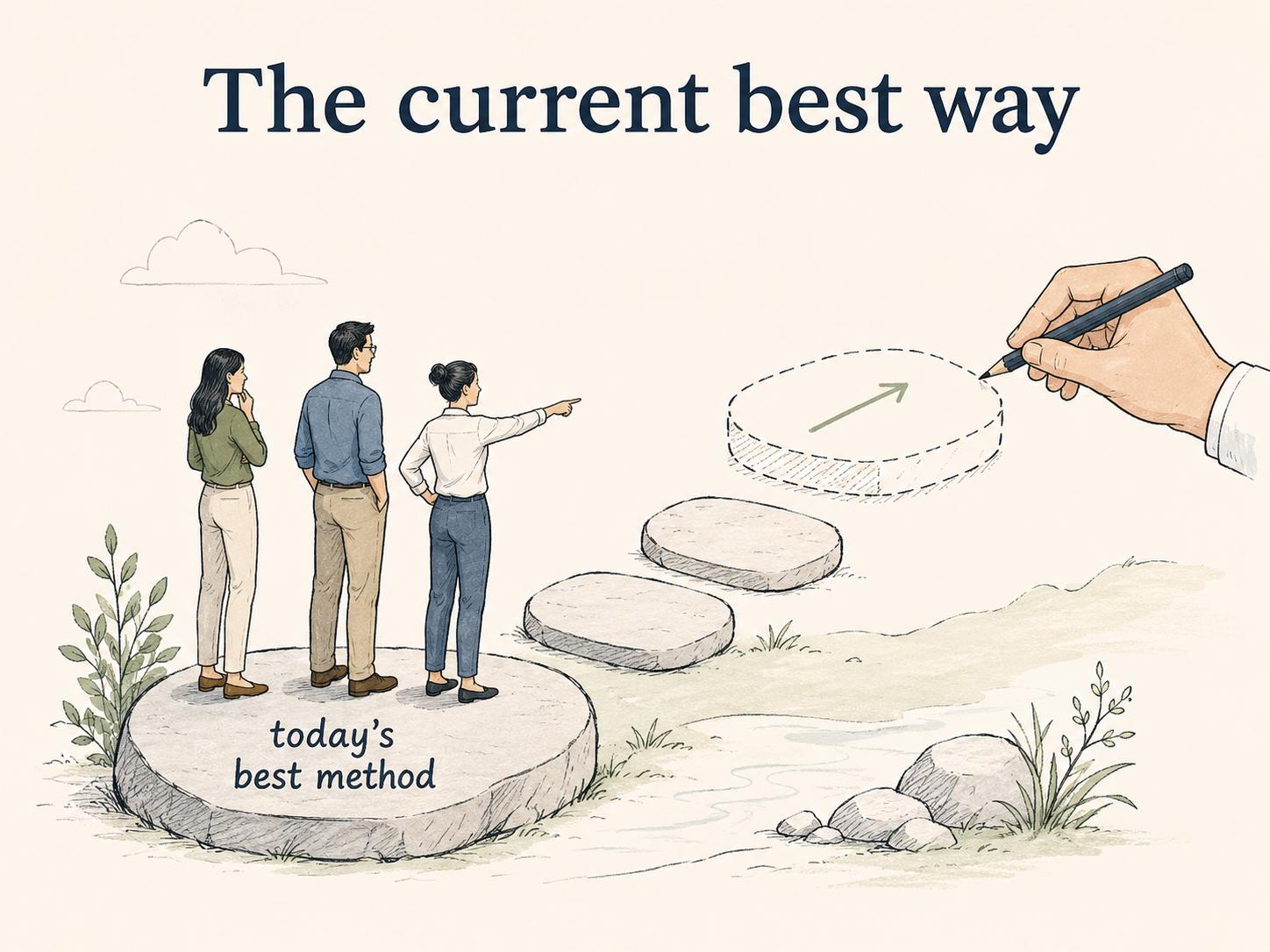 Illustration showing standard work as today's best method that moves forward when a process improves.