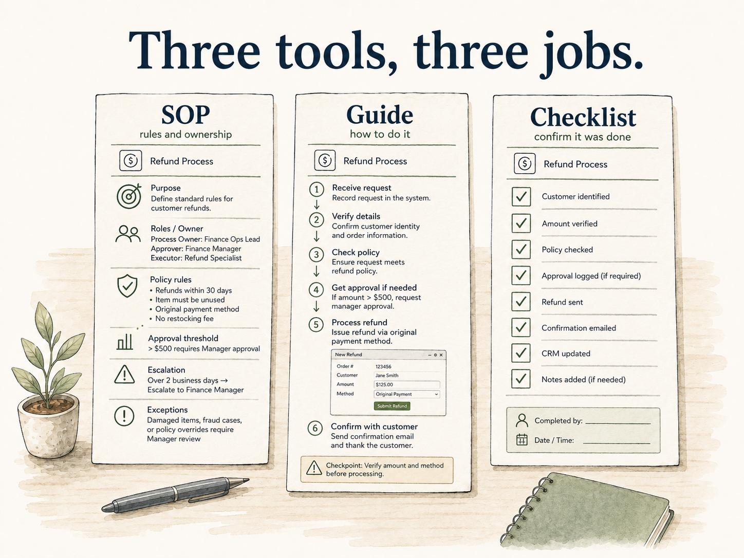 Illustration comparing an SOP for governance, a step-by-step guide for execution, and a checklist for verification.
