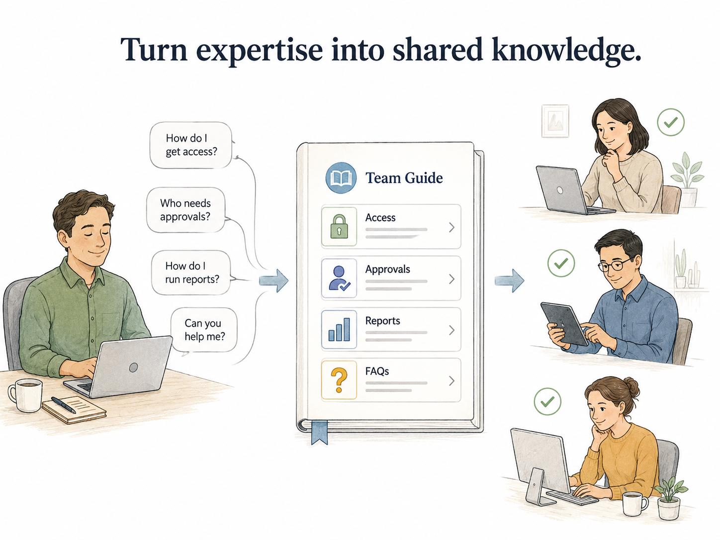 Diagram showing focused SME interview questions becoming validated documentation.