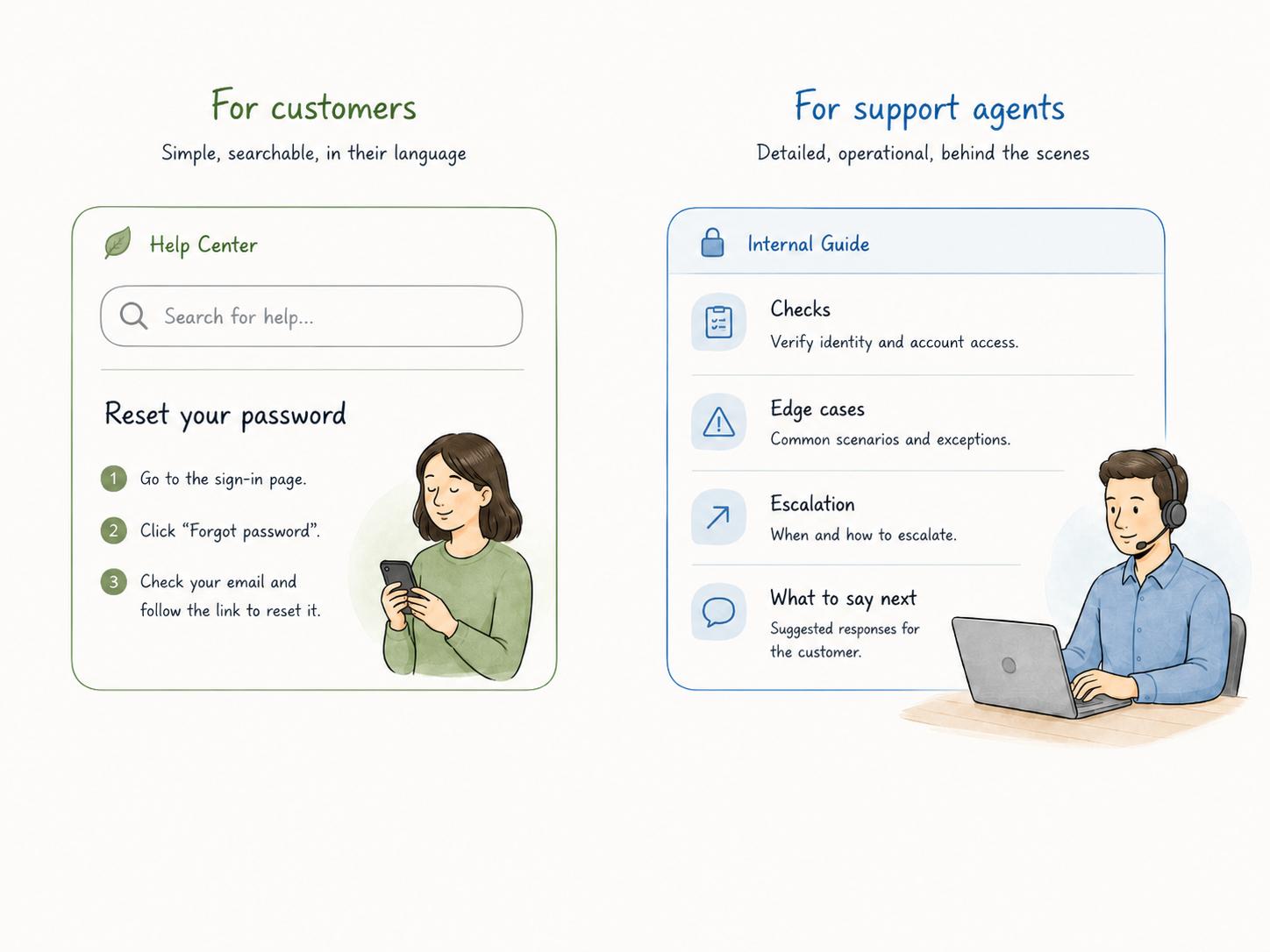 Diagram contrasting customer-facing support articles with internal agent documentation.
