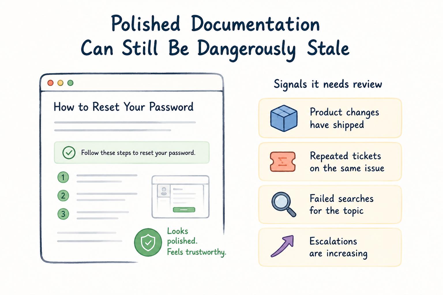 Diagram showing support documentation review triggers from tickets, escalations, failed searches, and product changes.