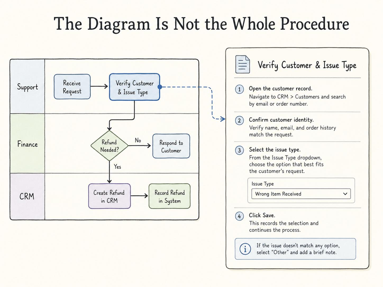 Diagram showing a swimlane diagram paired with step-by-step documentation for execution details.
