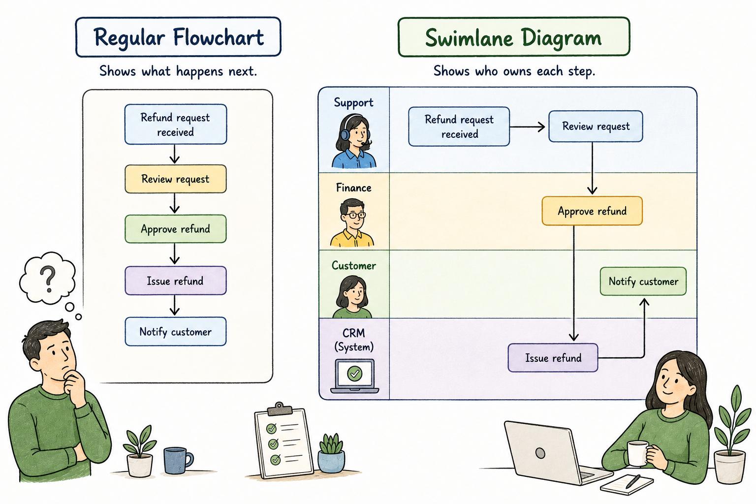 Example swimlane diagram showing process steps arranged by owner lane.