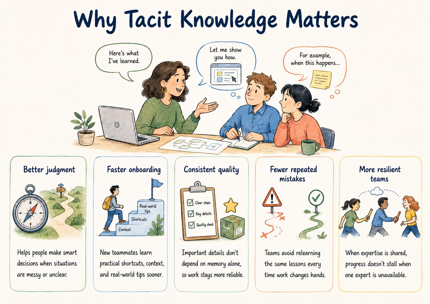 Diagram comparing explicit knowledge such as checklists and SOPs with tacit knowledge such as timing, pattern recognition, warning signs, and judgment.