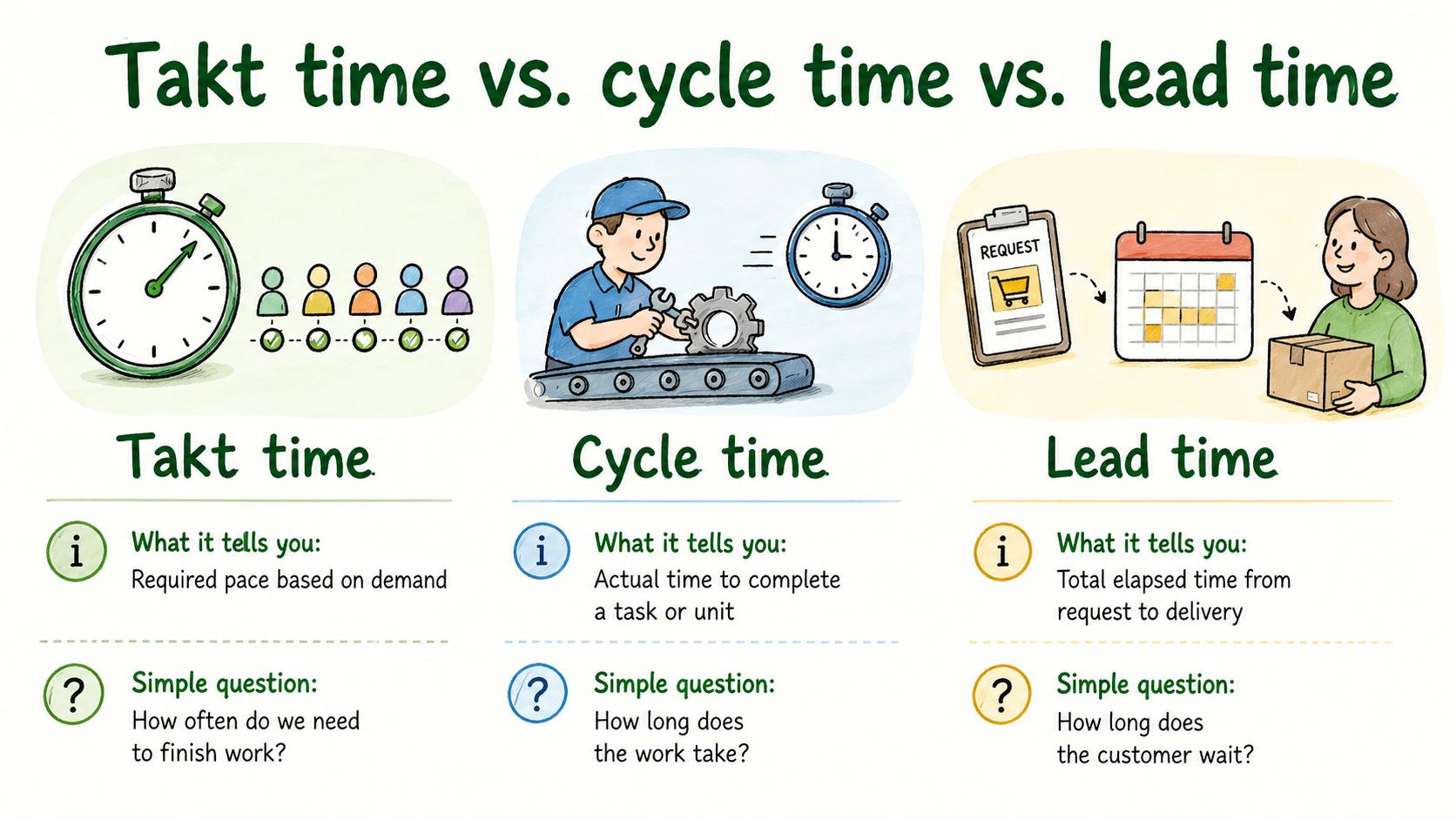 Diagram comparing takt time as required pace, cycle time as actual work time, and lead time as total customer wait.