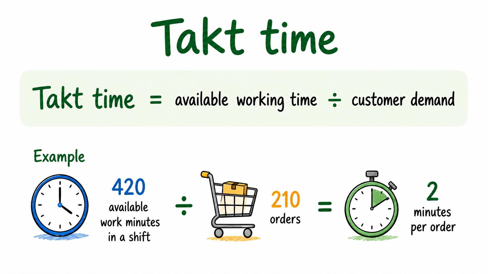 Diagram showing takt time as the demand-based rhythm created by available working time divided by customer demand.