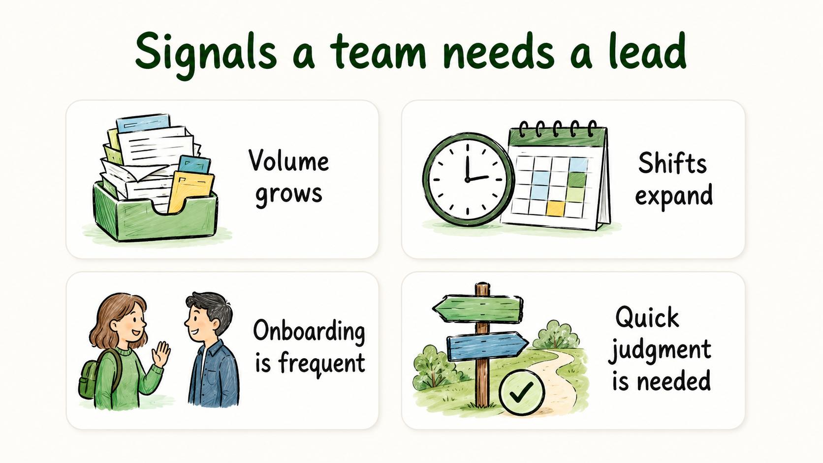 Diagram showing signs a team needs a team lead, including growing volume, frequent onboarding, shifts, exceptions, and manager bottlenecks.