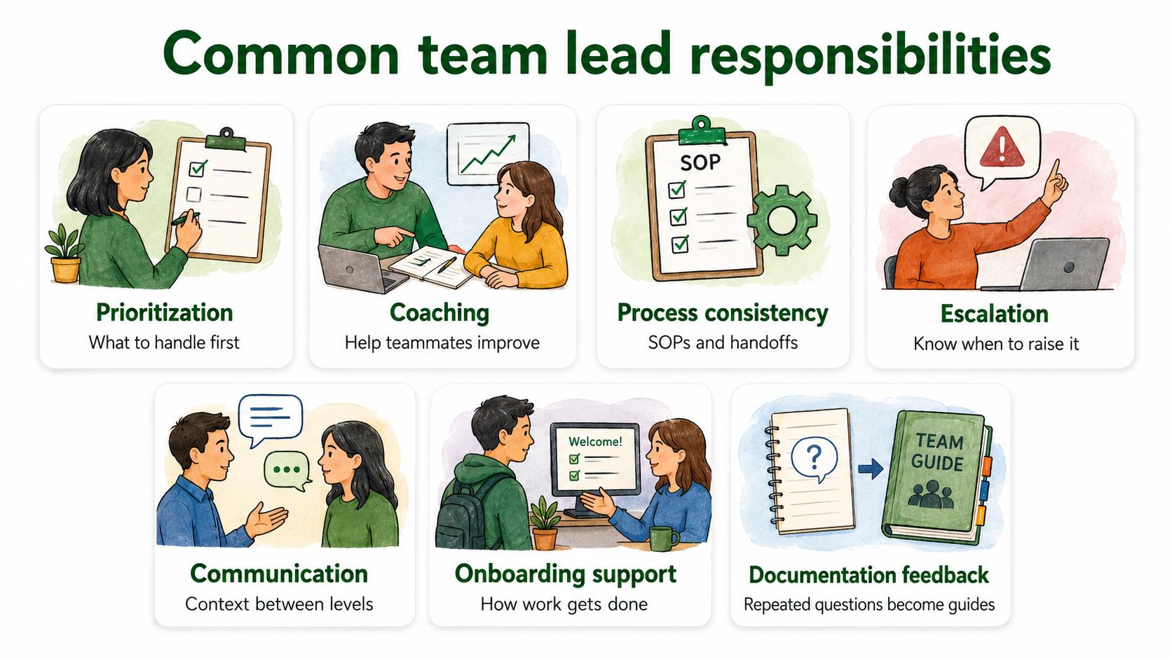 Diagram showing team lead responsibilities across prioritization, coaching, process consistency, escalation, communication, onboarding support, and documentation feedback.