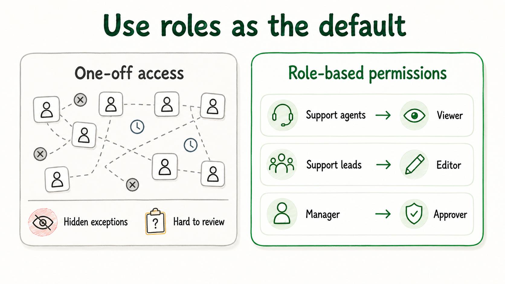 Diagram comparing role-based team permissions with individual access exceptions.
