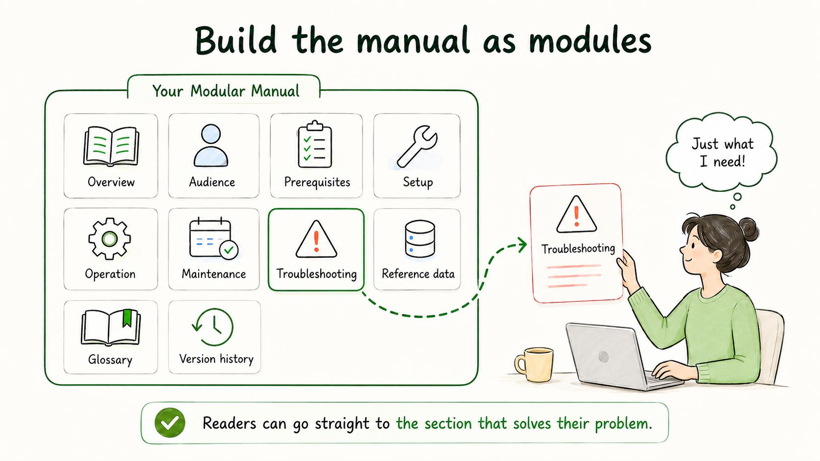 Diagram showing common technical manual sections including overview, audience, prerequisites, operation, maintenance, troubleshooting, reference, glossary, and version history.