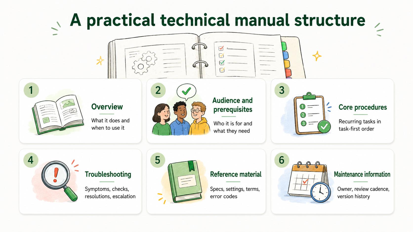 Diagram showing a task-first technical manual structure with overview, prerequisites, procedures, troubleshooting, reference, and maintenance sections.