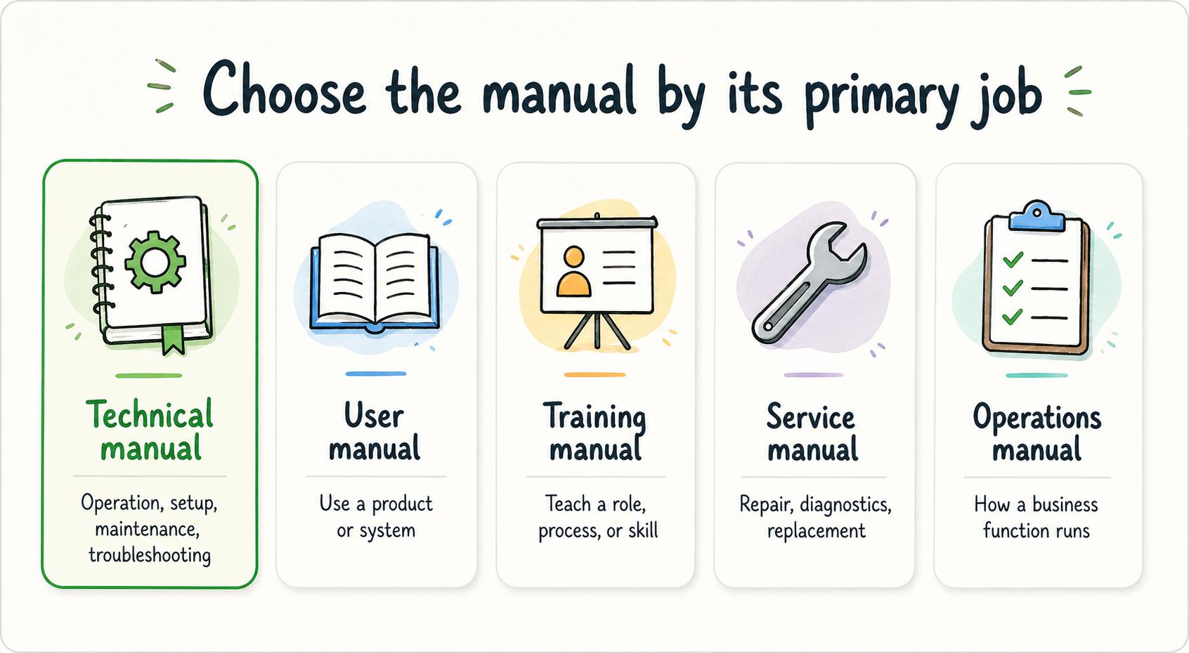 Diagram comparing technical manuals with user manuals, training manuals, service manuals, and operations manuals.