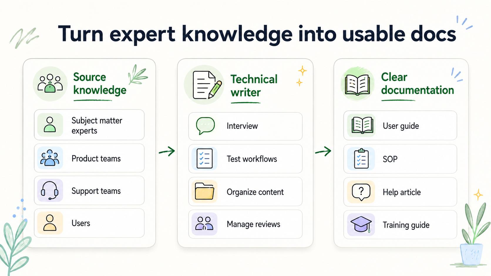 Diagram showing a technical writer turning expert knowledge, product context, and user needs into usable documentation.