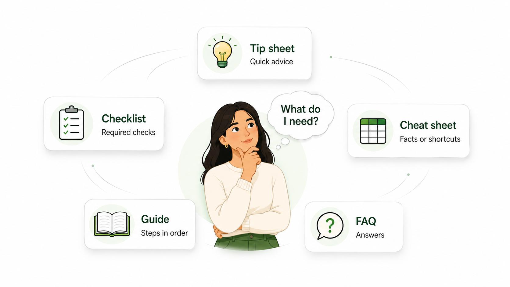 Comparison of tip sheets, checklists, cheat sheets, step-by-step guides, and FAQs by best use case.