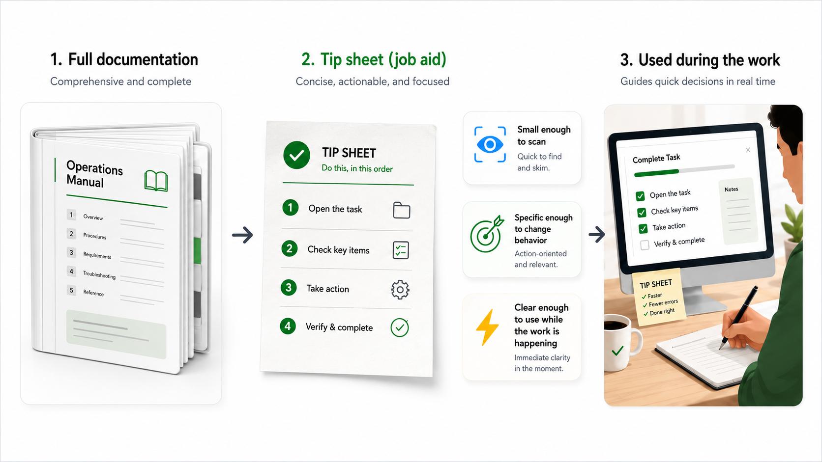 Tip sheet illustration showing a compact job aid with key reminders, common mistakes, and a link back to the full guide.