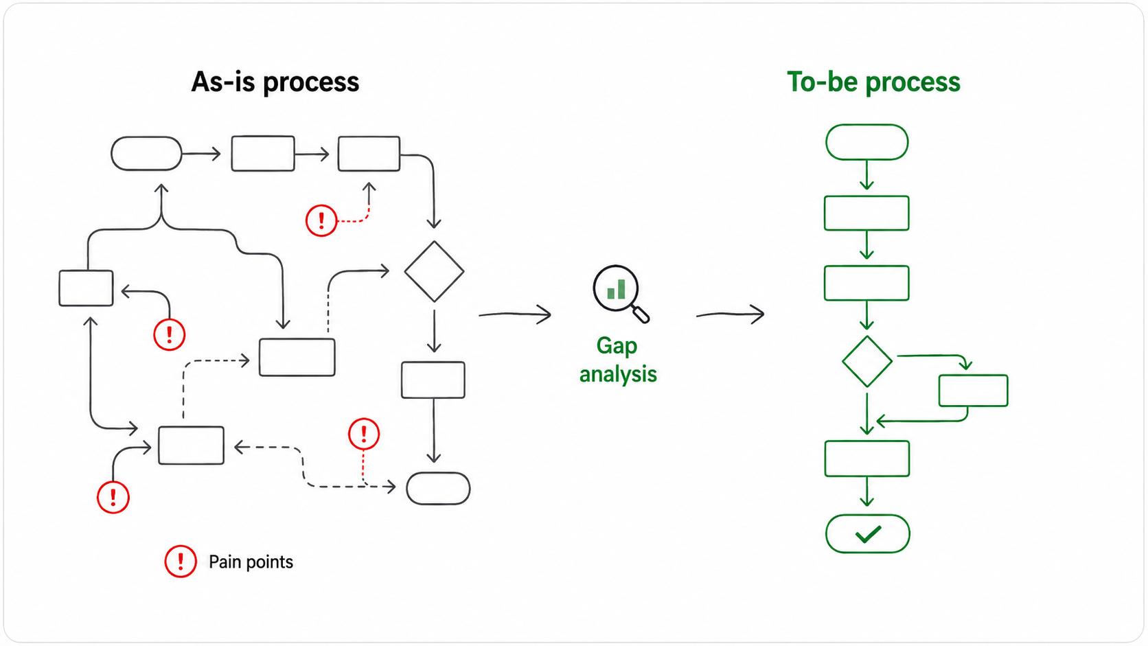 To-be process design components including triggers, roles, workflow steps, systems, rules, outputs, success measures, and exceptions.