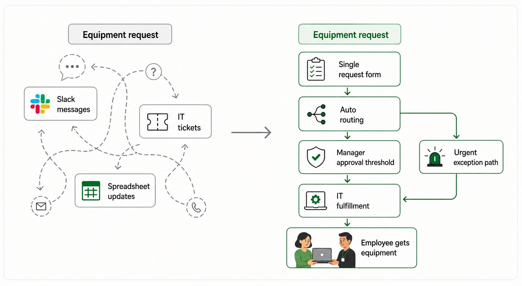 Example to-be equipment request process showing a future-state request form, routing, approvals, fulfillment, and exception path.