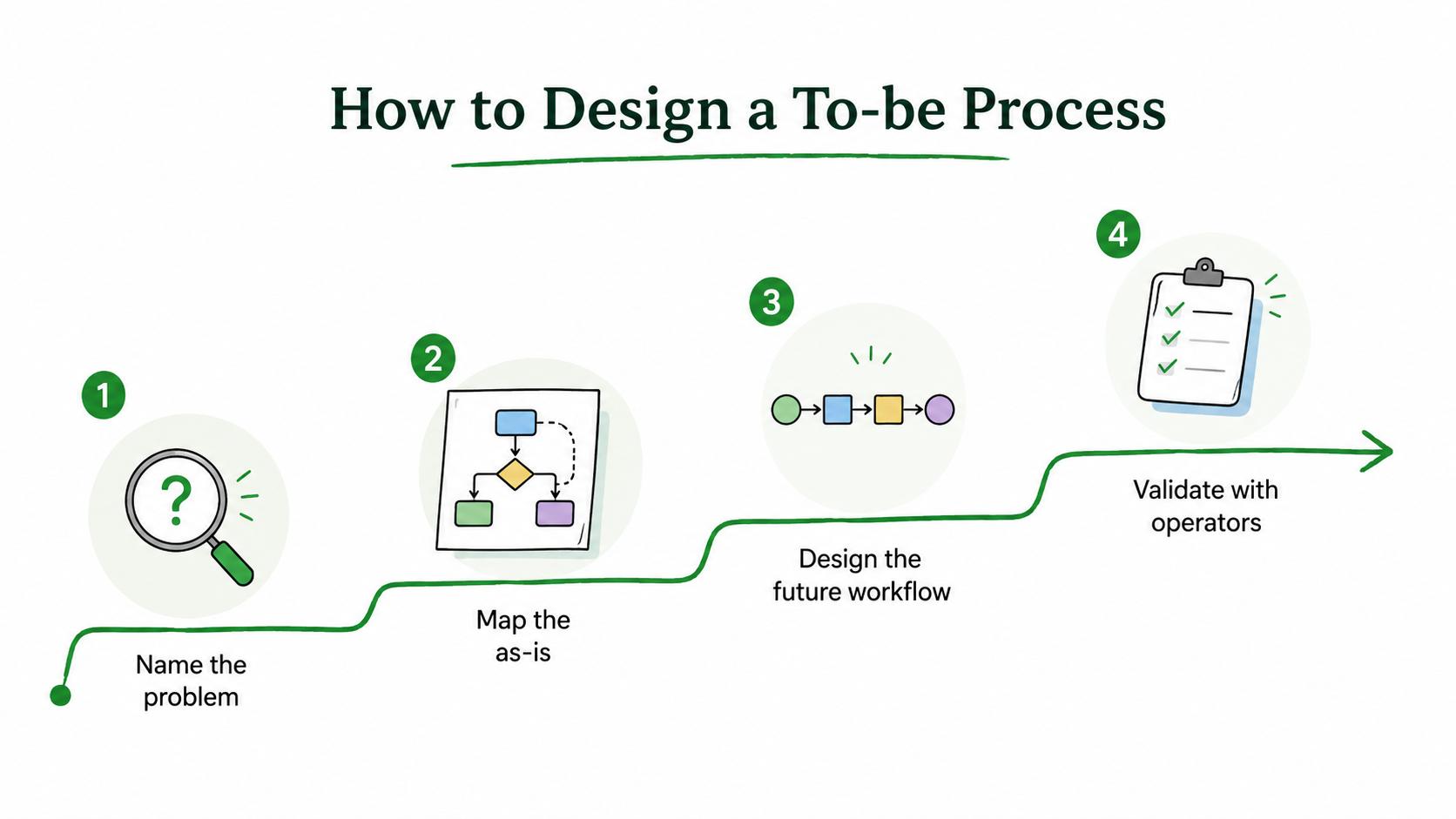 Workflow for designing a to-be process by defining the problem, mapping the as-is state, choosing redesign changes, and validating with operators.