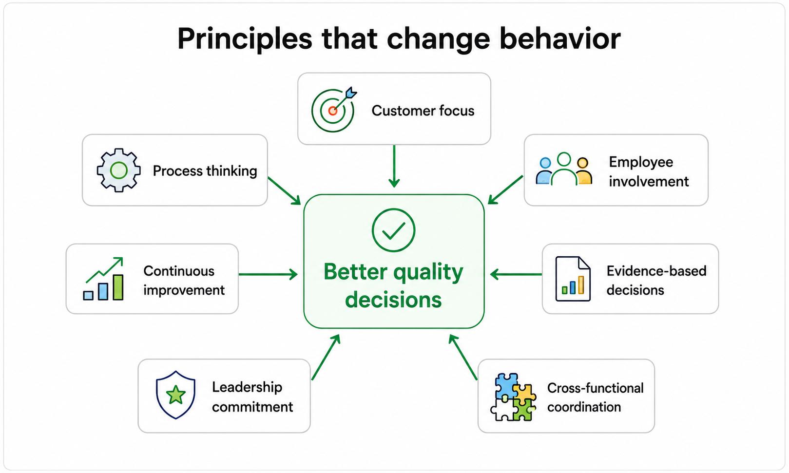 Core total quality management principles include customer focus, process thinking, employee involvement, continuous improvement, evidence-based decisions, leadership commitment, and cross-functional coordination.