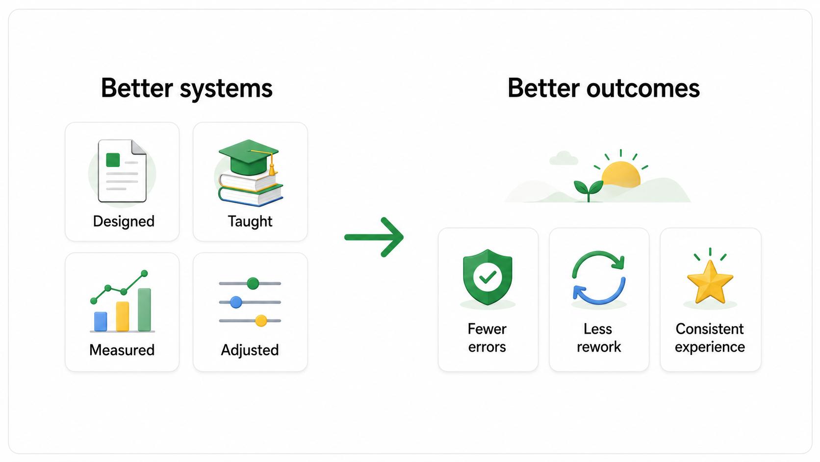 Total quality management improves outcomes by improving the systems that design, teach, measure, and adjust work.