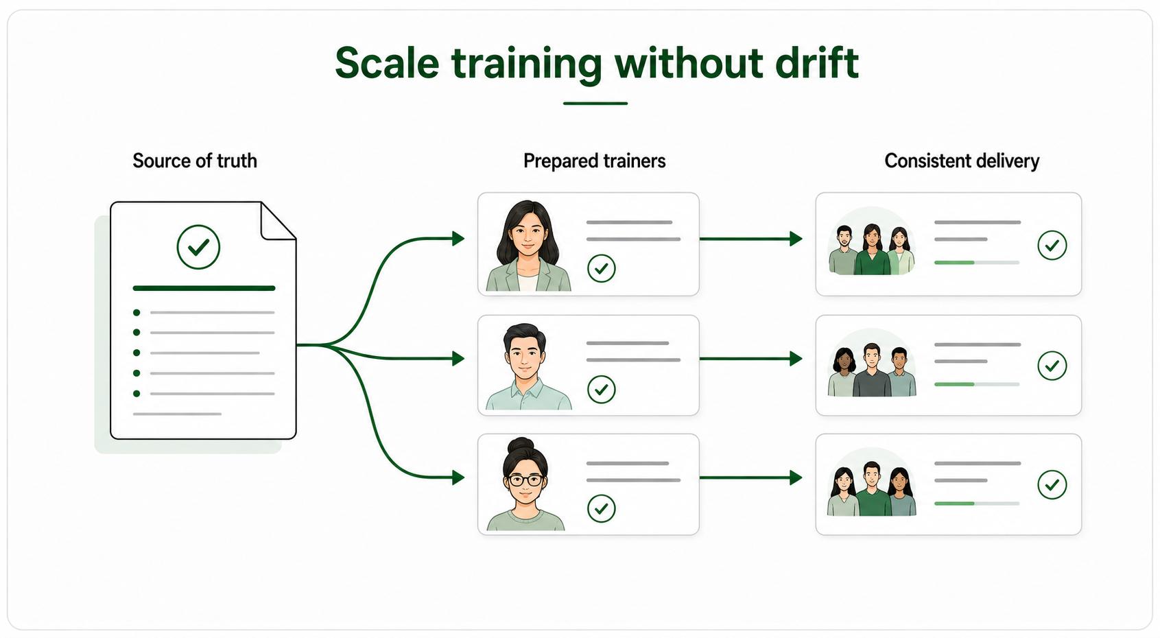 A train-the-trainer program gives trainers a shared source of truth, delivery method, practice opportunities, and readiness criteria.