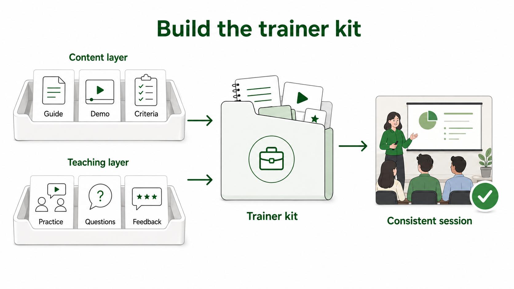 Train-the-trainer programs teach both the subject matter and how to deliver, practice, answer questions, and assess readiness.