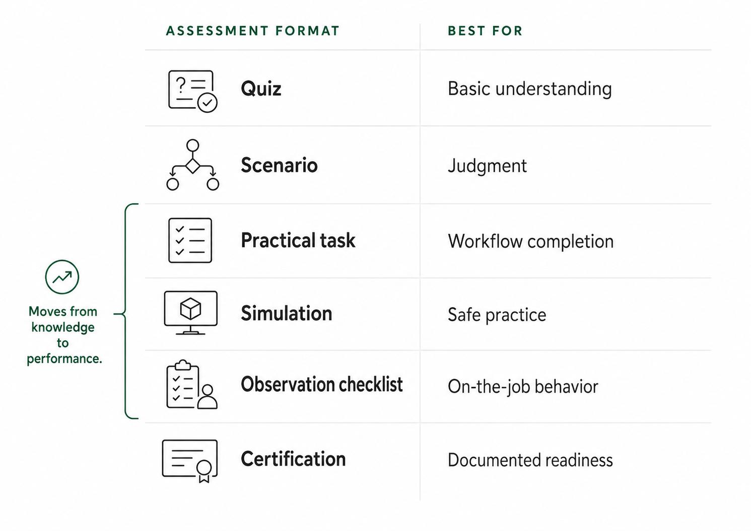 Common training assessment formats include quizzes, scenarios, practical tasks, simulations, observation checklists, and certifications.
