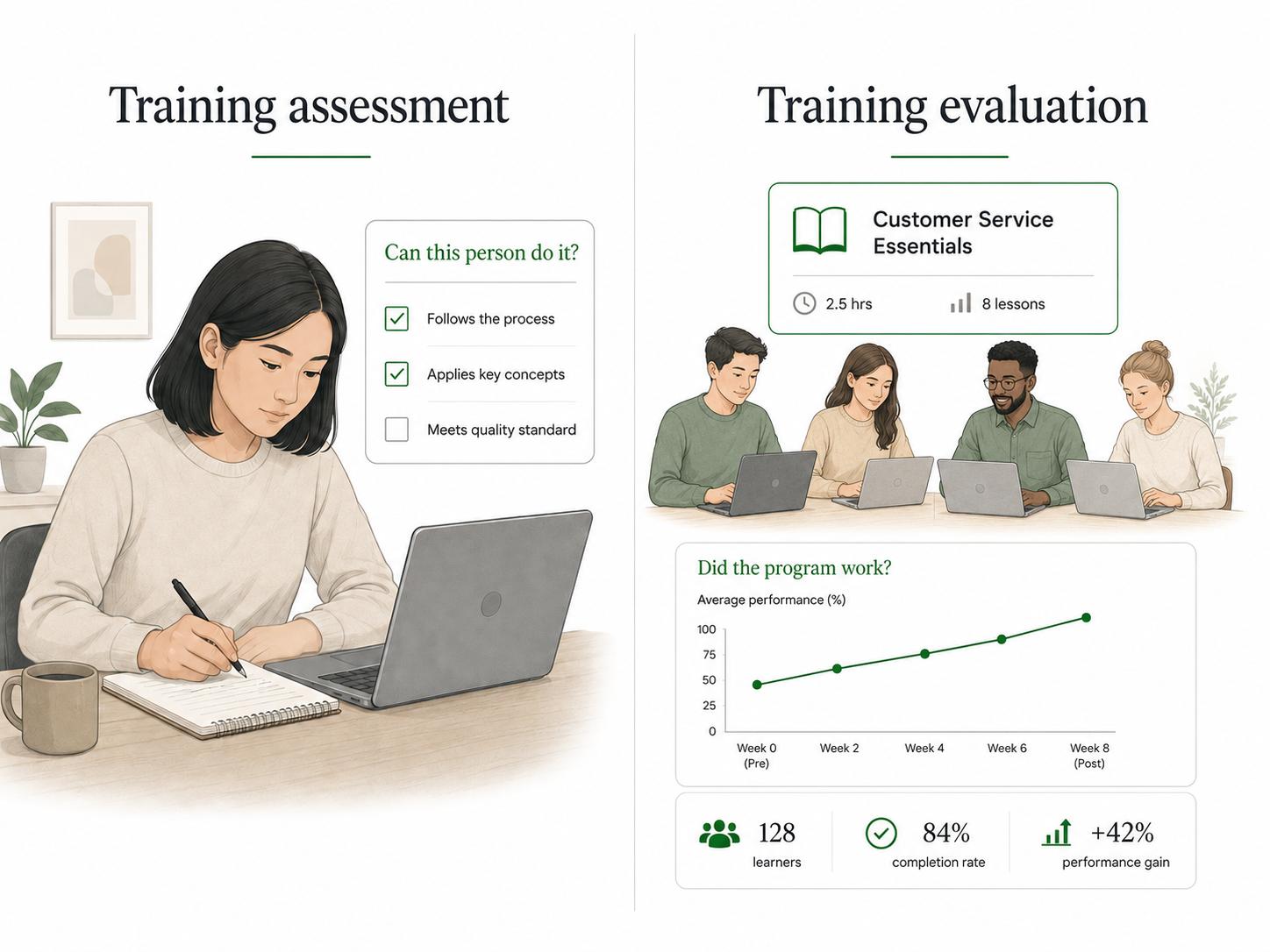 Training assessment checks one learner's readiness. Training evaluation checks whether the whole program is working.