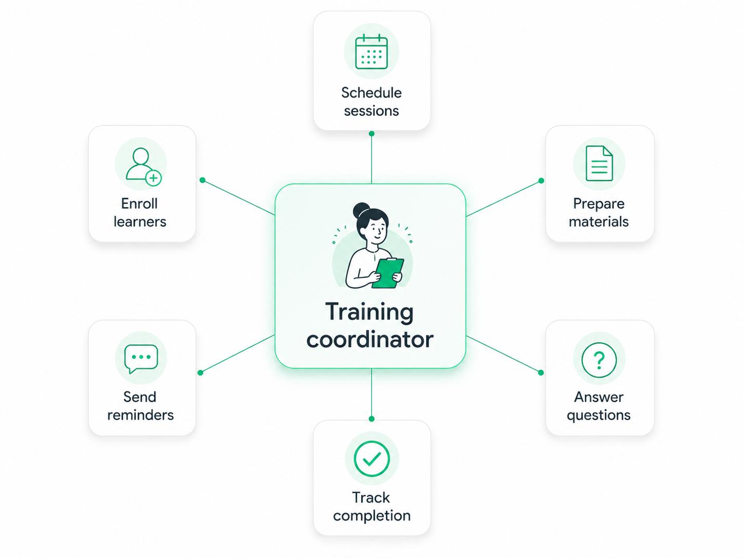 Diagram showing a training coordinator connecting schedules, materials, learner questions, and completion tracking.