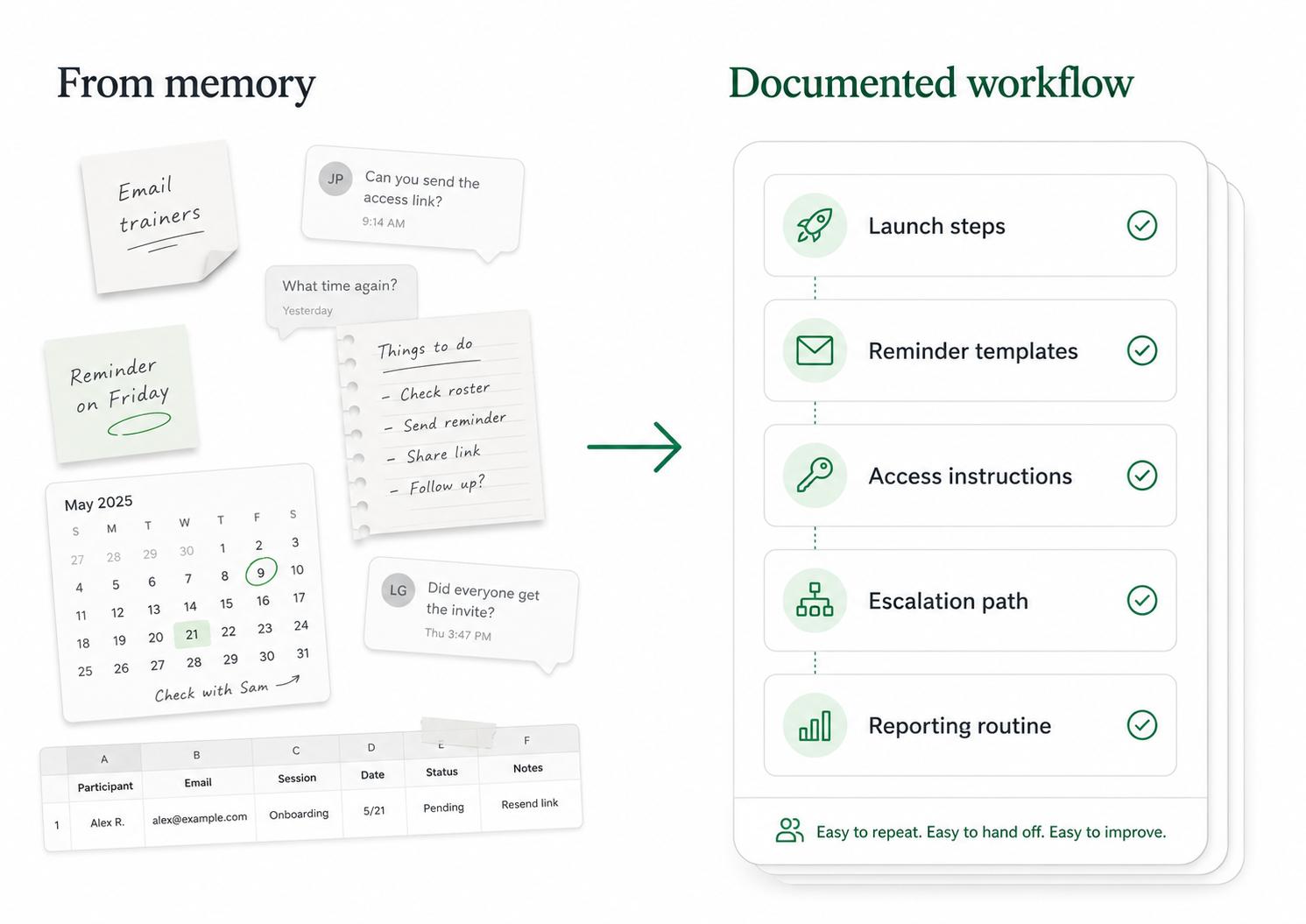 Diagram showing how documented launch steps, templates, access instructions, escalation paths, and reports replace scattered reminders.