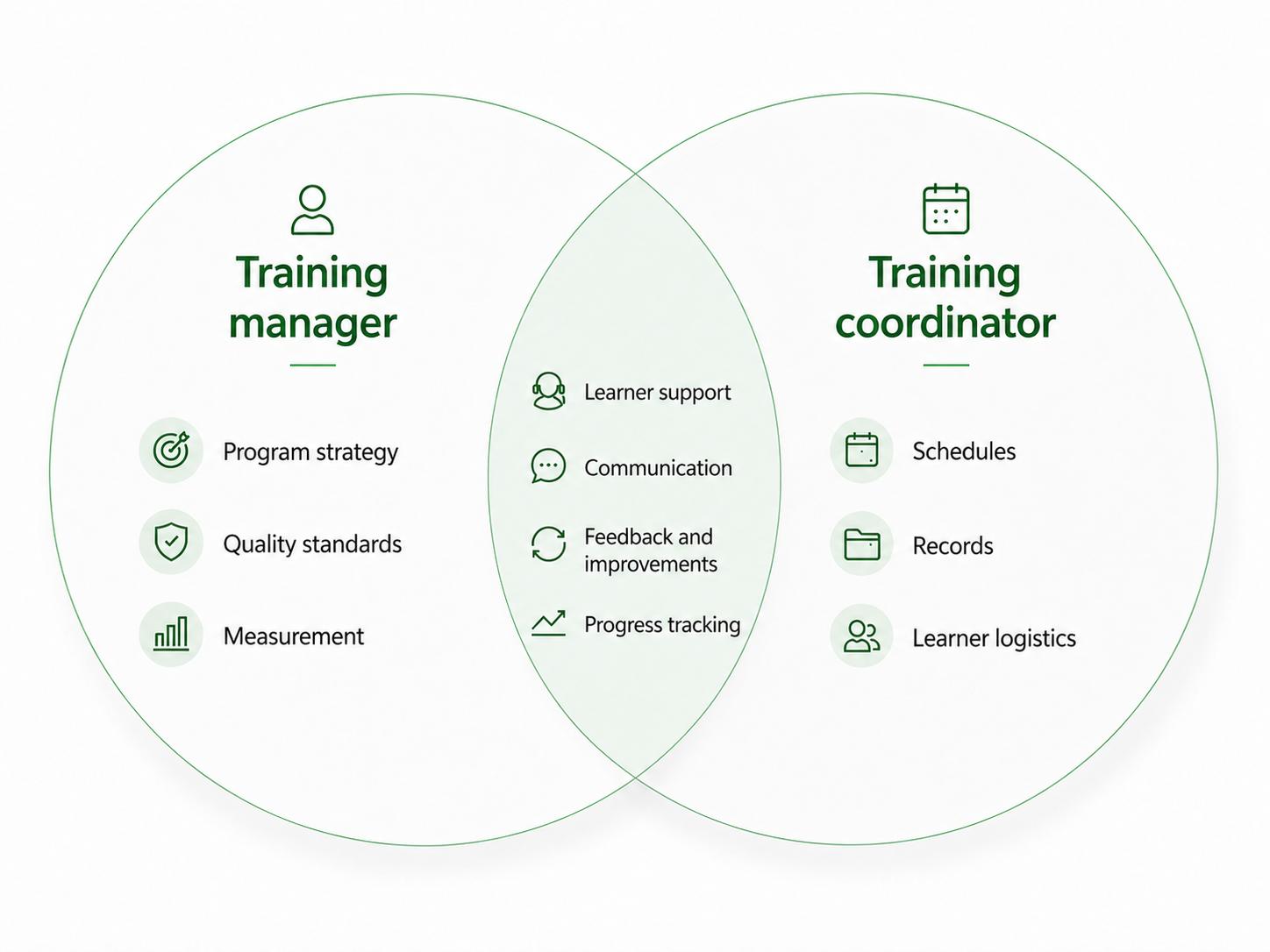 Diagram comparing a training manager's strategy responsibilities with a training coordinator's execution responsibilities.